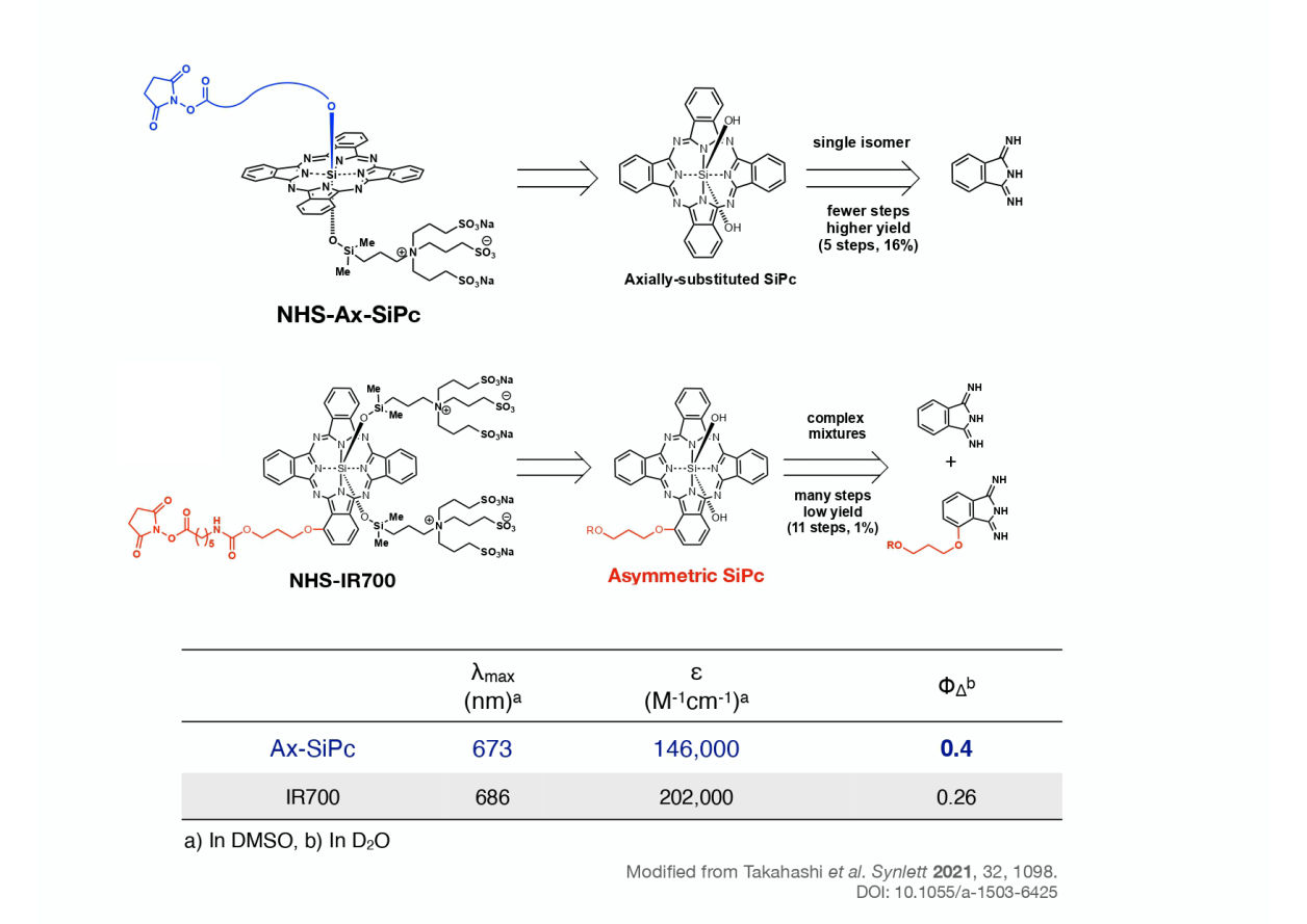 Ax-SiPc vs IR700