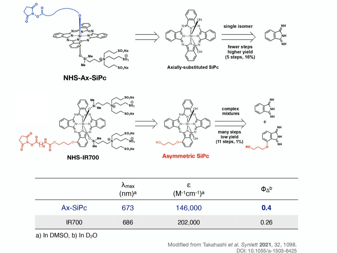 Ax-SiPc vs IR700